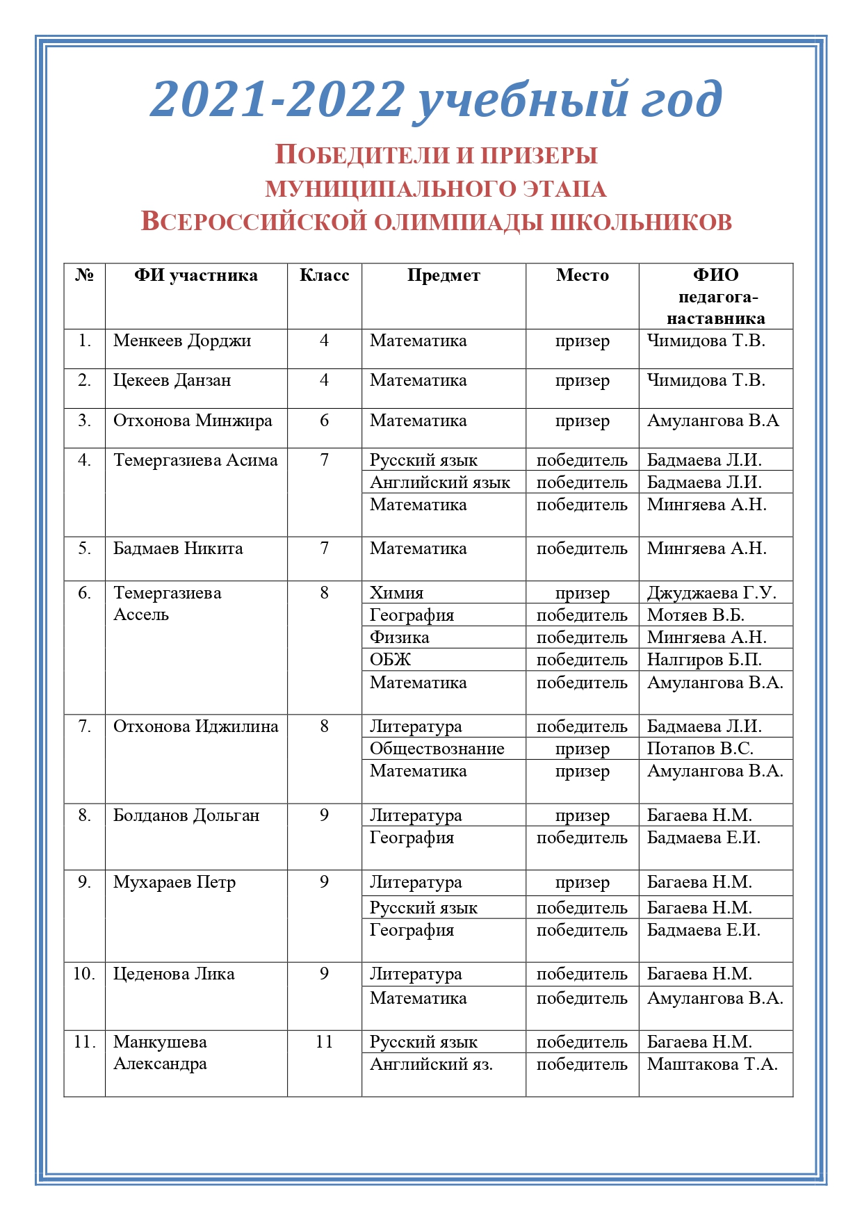 Победители и призеры МЭ ВОШ.